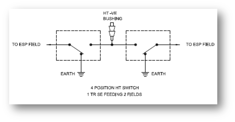 Schematic of a four position HT switch with one TR set feeding two ESP fields, each field with its own earthing position